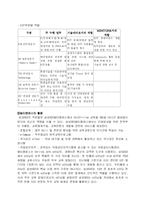 [인사관리] 삼성SDS 인적자원관리 사례분석-16