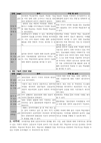 [초등사회교과서분석] 교과서 분석-3