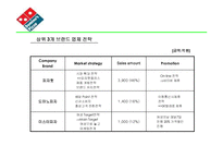 [마케팅분석] Domino’s Pizza 마케팅-4