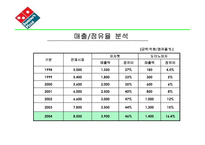 [마케팅분석] Domino’s Pizza 마케팅-5