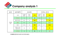 [마케팅분석] Domino’s Pizza 마케팅-11