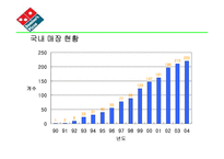 [마케팅분석] Domino’s Pizza 마케팅-13