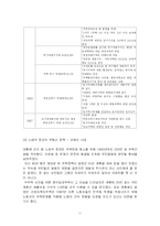 [토지정책] 우리 나라 부동산 정책-11