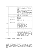 [토지정책] 우리 나라 부동산 정책-14