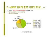 딤채 성공요인 레포트-7