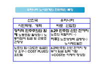 [인사관리] 노사관계의 실패사례와 성공사례 -`부산 현대자동차`를 중심으로-5