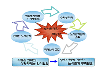 [인사관리] 노사관계의 실패사례와 성공사례 -`부산 현대자동차`를 중심으로-11