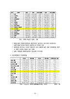 [산업분석] 자동차 산업 분석 -현대자동차의 경쟁력 강화 전략-9