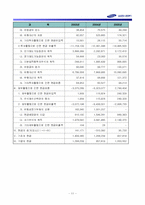 [경영분석사례] 삼성전자 기업분석-12