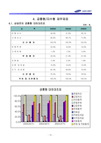 [경영분석사례] 삼성전자 기업분석-17