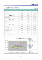 [경영분석사례] 삼성전자 기업분석-20