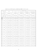 [사회복지] 농촌노인문제와 복지-10