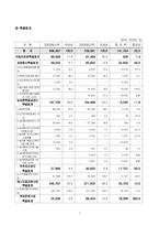 [재무행정] 2006 보건복지부 예산분석-7