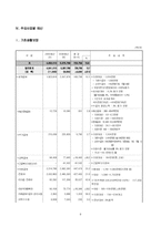 [재무행정] 2006 보건복지부 예산분석-9