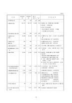 [재무행정] 2006 보건복지부 예산분석-10