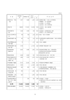 [재무행정] 2006 보건복지부 예산분석-13
