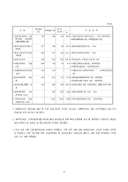 [재무행정] 2006 보건복지부 예산분석-15