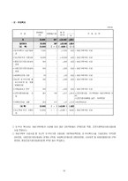 [재무행정] 2006 보건복지부 예산분석-16