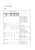 [재무행정] 2006 보건복지부 예산분석-17