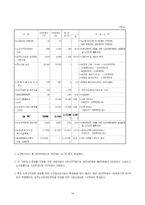 [재무행정] 2006 보건복지부 예산분석-18