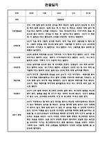 만1세,만2세 혼합반 2학기 관찰일지 및 발달평가 39명 (기본생활습관,신체운동,의사소통,사회관계,예술경험,자연탐구 영역 관찰일지)-1