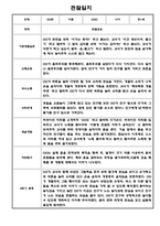 만1세,만2세 혼합반 2학기 관찰일지 및 발달평가 39명 (기본생활습관,신체운동,의사소통,사회관계,예술경험,자연탐구 영역 관찰일지)-2