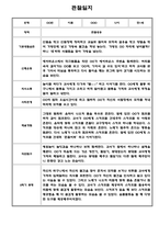 만1세,만2세 혼합반 2학기 관찰일지 및 발달평가 39명 (기본생활습관,신체운동,의사소통,사회관계,예술경험,자연탐구 영역 관찰일지)-6