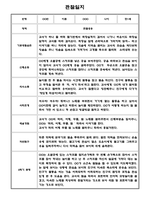 만1세,만2세 혼합반 2학기 관찰일지 및 발달평가 39명 (기본생활습관,신체운동,의사소통,사회관계,예술경험,자연탐구 영역 관찰일지)-9