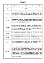 만1세,만2세 혼합반 2학기 관찰일지 및 발달평가 39명 (기본생활습관,신체운동,의사소통,사회관계,예술경험,자연탐구 영역 관찰일지)-11
