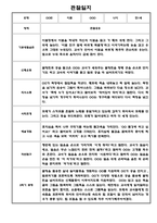 만1세,만2세 혼합반 2학기 관찰일지 및 발달평가 39명 (기본생활습관,신체운동,의사소통,사회관계,예술경험,자연탐구 영역 관찰일지)-12