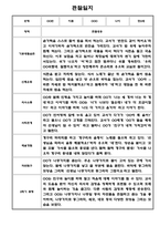 만1세,만2세 혼합반 2학기 관찰일지 및 발달평가 39명 (기본생활습관,신체운동,의사소통,사회관계,예술경험,자연탐구 영역 관찰일지)-15