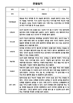 만1세,만2세 혼합반 2학기 관찰일지 및 발달평가 39명 (기본생활습관,신체운동,의사소통,사회관계,예술경험,자연탐구 영역 관찰일지)-16