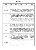 만1세,만2세 혼합반 2학기 관찰일지 및 발달평가 39명 (기본생활습관,신체운동,의사소통,사회관계,예술경험,자연탐구 영역 관찰일지)-17