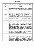 만1세,만2세 혼합반 2학기 관찰일지 및 발달평가 39명 (기본생활습관,신체운동,의사소통,사회관계,예술경험,자연탐구 영역 관찰일지)-18