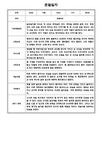만1세,만2세 혼합반 2학기 관찰일지 및 발달평가 39명 (기본생활습관,신체운동,의사소통,사회관계,예술경험,자연탐구 영역 관찰일지)-19