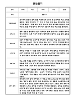 만1세,만2세 혼합반 2학기 관찰일지 및 발달평가 39명 (기본생활습관,신체운동,의사소통,사회관계,예술경험,자연탐구 영역 관찰일지)-20