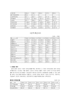 [경영분석] 제약산업 `종근당`과 `유한양행` 경영비교분석-14