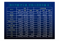 [글로벌경영] 현대자동차, 대우자동차의 인도진출 - 성공과실패-7