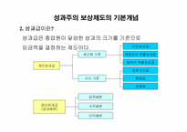 [인사관리] 성과주의 보상제도의 문제점 및 발전방향-4