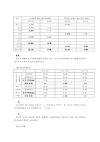 [산업조직론] 커피시장 과점시장과 공동행위- 동서식품과 한국 네슬레(주) 분석-12
