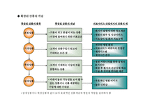 [경영학] 상품(제품)전략과 가격정책-4