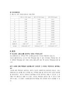[일반물리학실험] 길이 및 곡률반경 측정-7