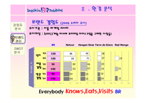 [마케팅] 비알코리아㈜ - 배스킨 라빈스 분석-11