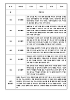 만3세 만4세 만5세 1년 놀이활동 일상생활 관찰일지 36Page (1학기,2학기 발달평가 포함된 관찰일지)-3