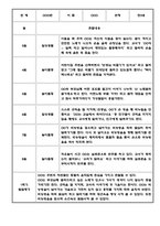 만3세 만4세 만5세 1년 놀이활동 일상생활 관찰일지 36Page (1학기,2학기 발달평가 포함된 관찰일지)-5