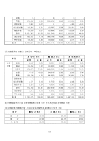 삼성화재 기업 분석-13