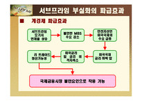 [경제경영학] 서브프라임 모기지 부실화에 대해서-11