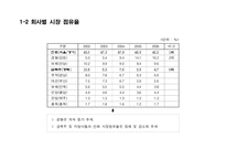 OOO 소주 - 성공적인 MARKET SHARE 확대를 위한 COMMUNICATION 기획서-6