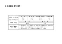 OOO 소주 - 성공적인 MARKET SHARE 확대를 위한 COMMUNICATION 기획서-15