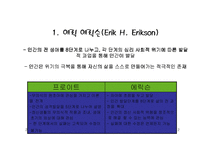 [사회복지] [사회복지] 인간과 사회이해 - 정신분석이론-12